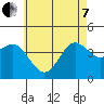 Tide chart for Point Lomo, Coronado, San Diego Bay, California on 2022/06/7