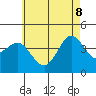 Tide chart for Point Lomo, Coronado, San Diego Bay, California on 2022/06/8