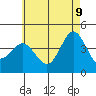Tide chart for Point Lomo, Coronado, San Diego Bay, California on 2022/06/9