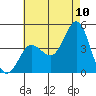 Tide chart for Point Lomo, Coronado, San Diego Bay, California on 2022/07/10