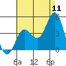 Tide chart for Point Lomo, Coronado, San Diego Bay, California on 2022/07/11
