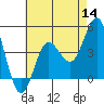 Tide chart for Point Lomo, Coronado, San Diego Bay, California on 2022/07/14