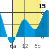Tide chart for Point Lomo, Coronado, San Diego Bay, California on 2022/07/15