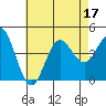 Tide chart for Point Lomo, Coronado, San Diego Bay, California on 2022/07/17