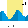 Tide chart for Point Lomo, Coronado, San Diego Bay, California on 2022/07/19
