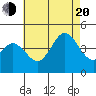 Tide chart for Point Lomo, Coronado, San Diego Bay, California on 2022/07/20