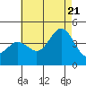 Tide chart for Point Lomo, Coronado, San Diego Bay, California on 2022/07/21