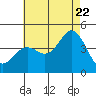 Tide chart for Point Lomo, Coronado, San Diego Bay, California on 2022/07/22