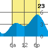 Tide chart for Point Lomo, Coronado, San Diego Bay, California on 2022/07/23