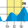 Tide chart for Point Lomo, Coronado, San Diego Bay, California on 2022/07/26