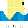 Tide chart for Point Lomo, Coronado, San Diego Bay, California on 2022/07/5