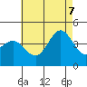 Tide chart for Point Lomo, Coronado, San Diego Bay, California on 2022/07/7