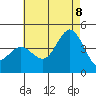 Tide chart for Point Lomo, Coronado, San Diego Bay, California on 2022/07/8