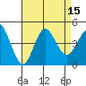 Tide chart for Point Loma, California on 2022/08/15