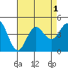 Tide chart for Point Loma, California on 2022/08/1