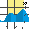 Tide chart for Point Loma, California on 2022/08/22