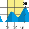 Tide chart for Point Loma, California on 2022/08/25