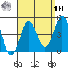 Tide chart for Point Lomo, Coronado, San Diego Bay, California on 2022/09/10