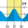 Tide chart for Point Lomo, Coronado, San Diego Bay, California on 2022/09/14