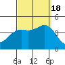 Tide chart for Point Lomo, Coronado, San Diego Bay, California on 2022/09/18