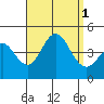 Tide chart for Point Lomo, Coronado, San Diego Bay, California on 2022/09/1