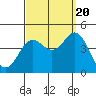 Tide chart for Point Lomo, Coronado, San Diego Bay, California on 2022/09/20