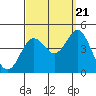 Tide chart for Point Lomo, Coronado, San Diego Bay, California on 2022/09/21