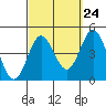 Tide chart for Point Lomo, Coronado, San Diego Bay, California on 2022/09/24