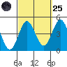 Tide chart for Point Lomo, Coronado, San Diego Bay, California on 2022/09/25