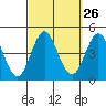 Tide chart for Point Lomo, Coronado, San Diego Bay, California on 2022/09/26