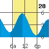 Tide chart for Point Lomo, Coronado, San Diego Bay, California on 2022/09/28