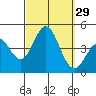 Tide chart for Point Lomo, Coronado, San Diego Bay, California on 2022/09/29