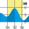 Tide chart for Point Lomo, Coronado, San Diego Bay, California on 2022/09/30