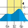 Tide chart for Point Lomo, Coronado, San Diego Bay, California on 2022/09/4