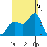 Tide chart for Point Lomo, Coronado, San Diego Bay, California on 2022/09/5