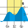 Tide chart for Point Lomo, Coronado, San Diego Bay, California on 2022/09/6