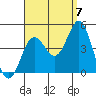 Tide chart for Point Lomo, Coronado, San Diego Bay, California on 2022/09/7