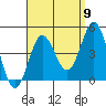 Tide chart for Point Lomo, Coronado, San Diego Bay, California on 2022/09/9