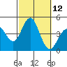 Tide chart for Point Lomo, Coronado, San Diego Bay, California on 2022/10/12