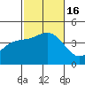 Tide chart for Point Lomo, Coronado, San Diego Bay, California on 2022/10/16