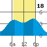 Tide chart for Point Lomo, Coronado, San Diego Bay, California on 2022/10/18