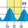 Tide chart for Point Lomo, Coronado, San Diego Bay, California on 2022/10/23