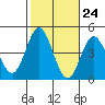 Tide chart for Point Lomo, Coronado, San Diego Bay, California on 2022/10/24