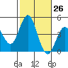 Tide chart for Point Lomo, Coronado, San Diego Bay, California on 2022/10/26