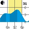 Tide chart for Point Lomo, Coronado, San Diego Bay, California on 2022/10/31