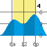 Tide chart for Point Lomo, Coronado, San Diego Bay, California on 2022/10/4