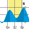 Tide chart for Point Lomo, Coronado, San Diego Bay, California on 2022/10/6