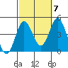 Tide chart for Point Lomo, Coronado, San Diego Bay, California on 2022/10/7