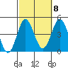 Tide chart for Point Lomo, Coronado, San Diego Bay, California on 2022/10/8