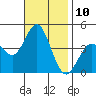 Tide chart for Point Lomo, Coronado, San Diego Bay, California on 2022/11/10